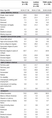 Corrigendum: Eating Disorder Symptoms and Proneness in Gay Men, Lesbian Women, and Transgender and Gender Non-conforming Adults: Comparative Levels and a Proposed Mediational Model